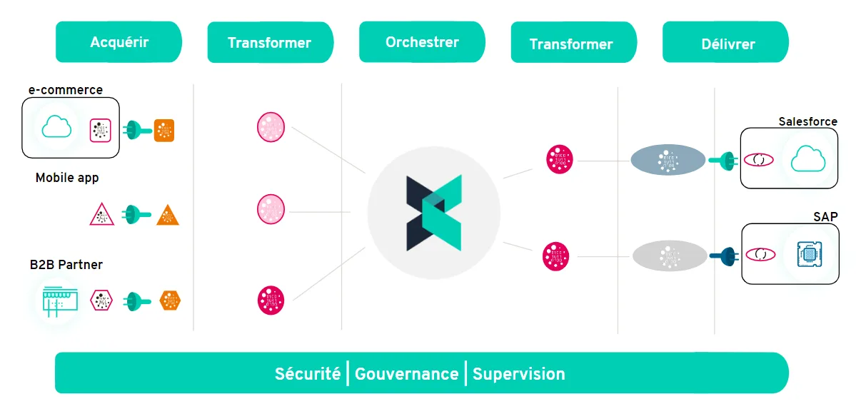 Crosscut — Integration and API management platform