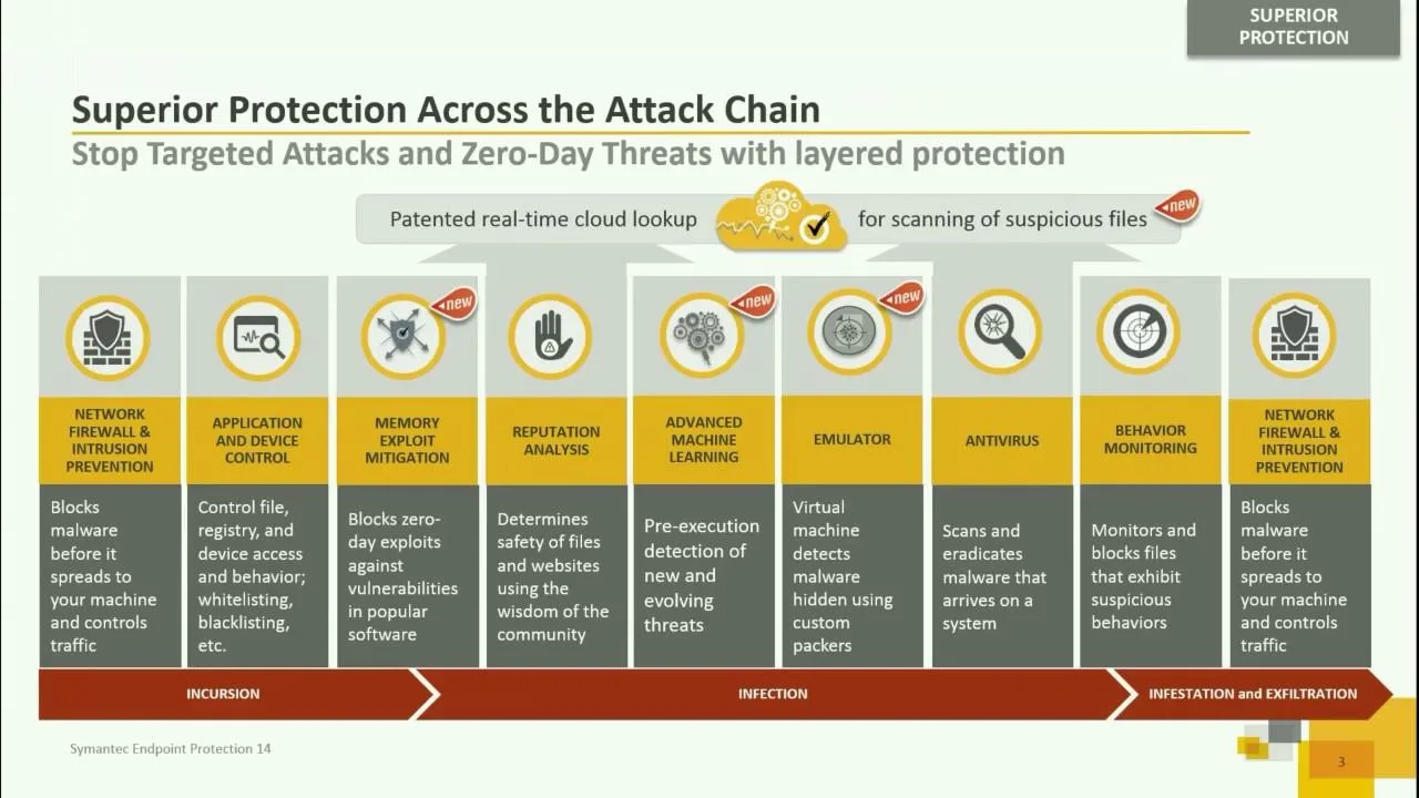 Symantec Endpoint Protection — Comprehensive Threat Protection for Businesses
