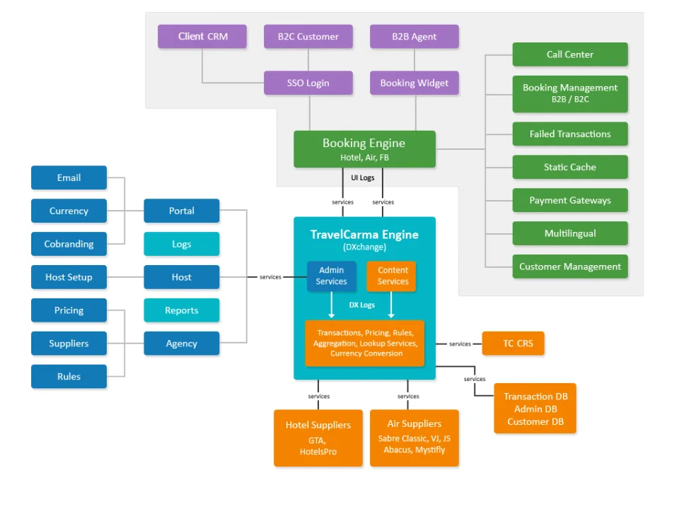 Travel API Management Platform — Screenshots 2