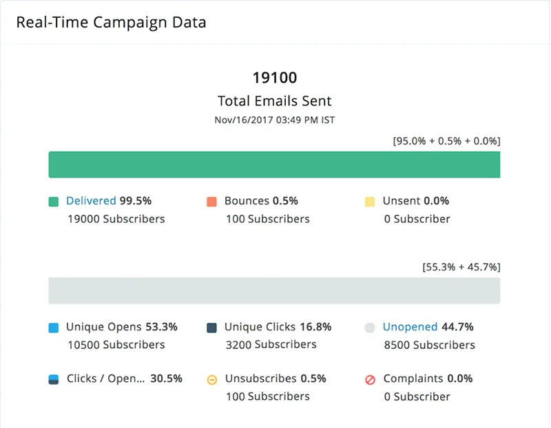 Zoho Campaigns — Screenshots 1