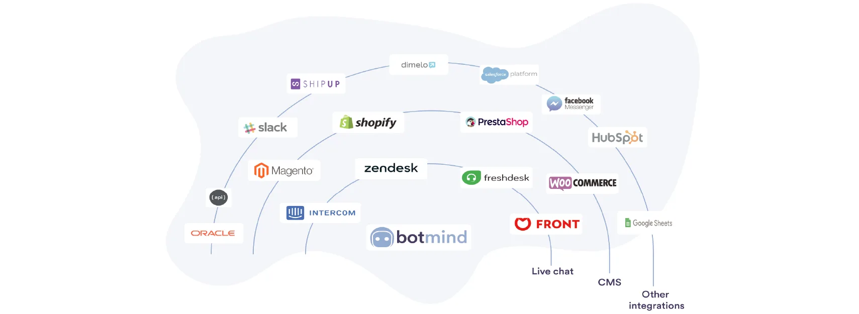 Botmind — Hybrid customer support chatbot.