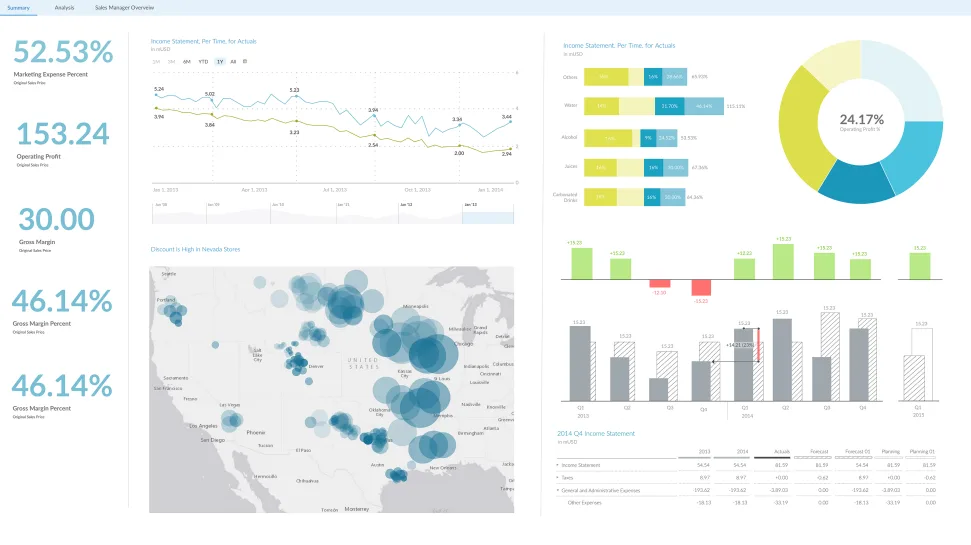 SAP Analytics Cloud — Empower Decision-Making with Advanced Analytics Tools