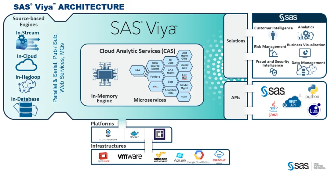 SAS Viya — Cloud-Based Analytics for Advanced Insights
