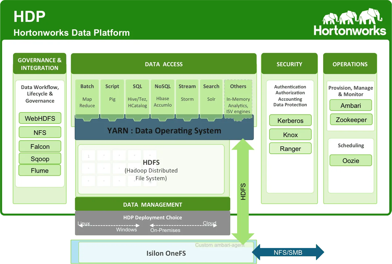 Hortonworks Data Platform HDP — Advanced Data Management for Big Data Solutions