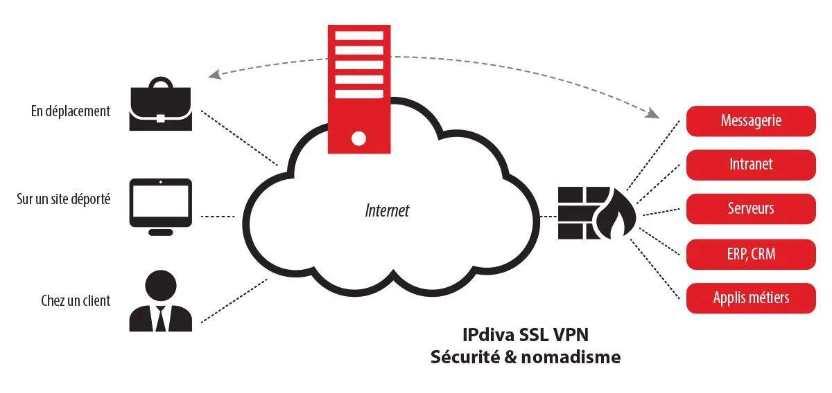 IPdiva Secure — Advanced Access Control for Unmatched Connectivity