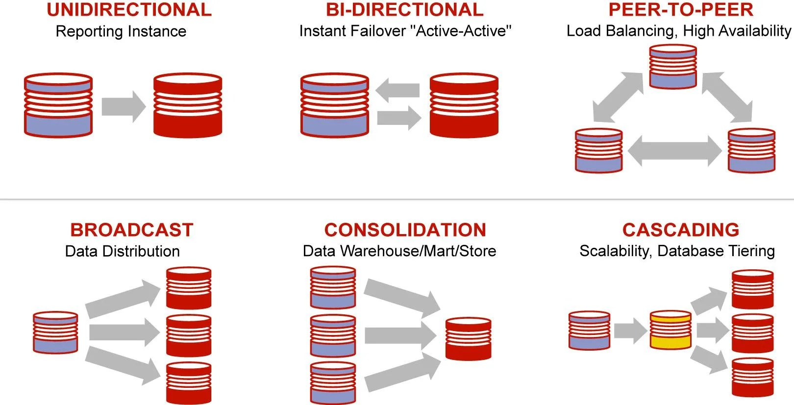 Oracle GoldenGate — Real-Time Data Integration for Enterprise Solutions