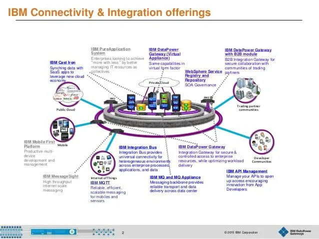 IBM Systems Middleware — Logiciel pour réussir sa transformation numérique