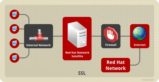 Red Hat Satellite — Enterprise IT Automation & Management Tool