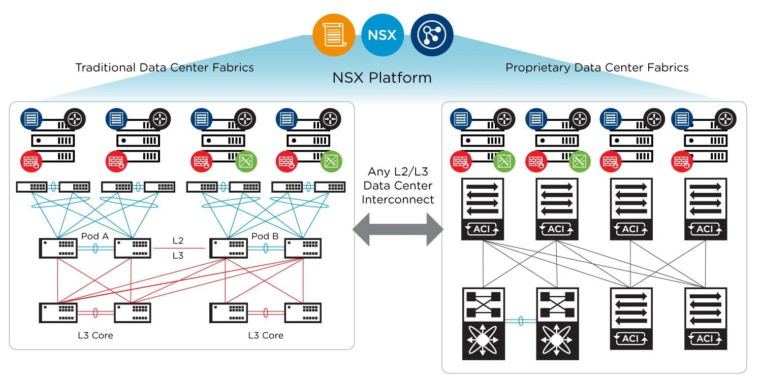 NSX Data Center — Revolutionize Network Management with Virtual Cloud Networking