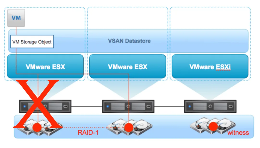 vSAN — Optimized Data Storage for Virtual Environments