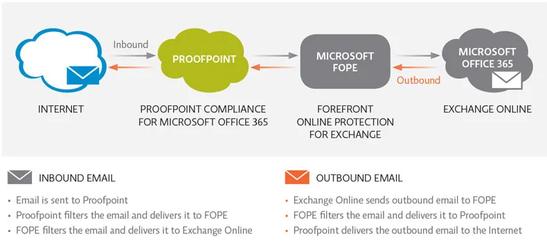 Proofpoint Email Protection — Comprehensive Email Threat Protection Solution