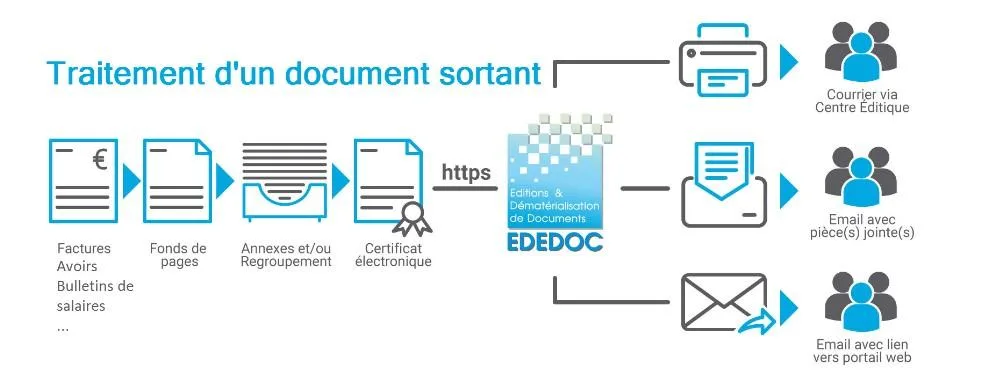 EDEDOC — Revolutionize Document Management Effortlessly