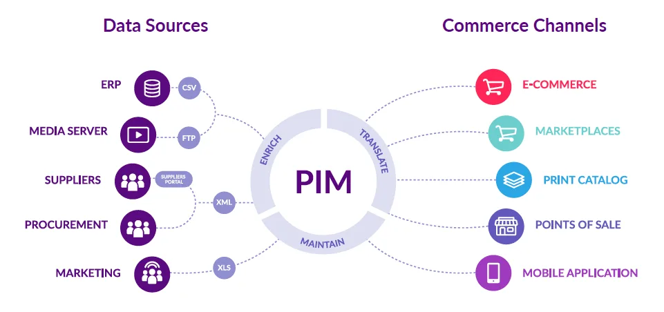 Akeneo PIM — Product Information Management (PIM) Software