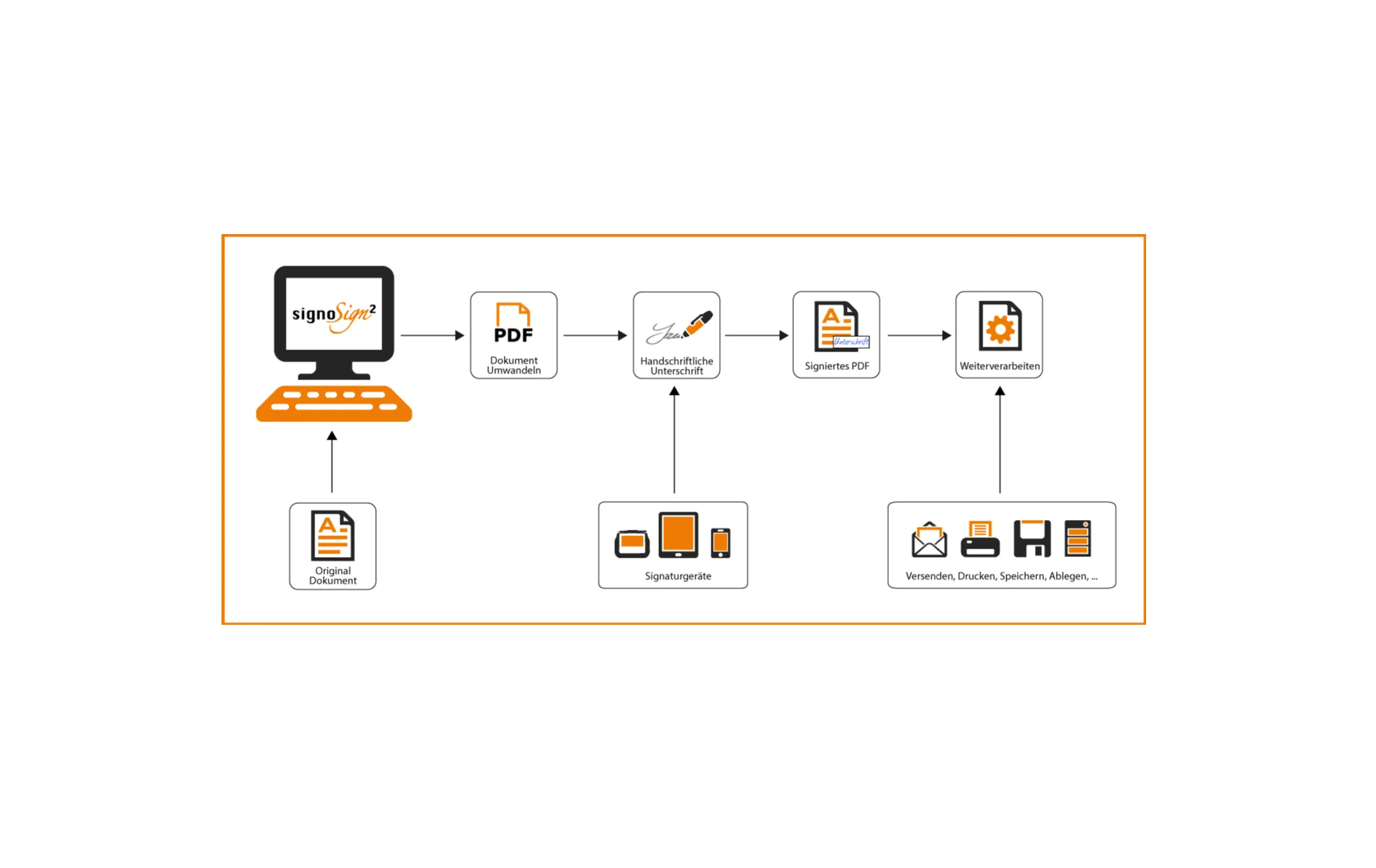 signoSign/2 — Advanced Digital Signature Management Tool