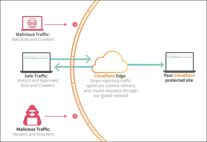 Cloudflare — Screenshots 1