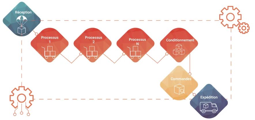 flow M — GPAO pour l'industrie de process