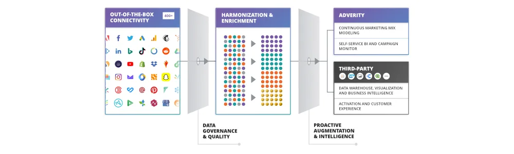 Adverity Datatap — Adverity is an intelligent marketing analytics platform