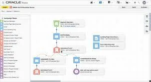 Eloqua — Advanced Marketing Automation for Businesses