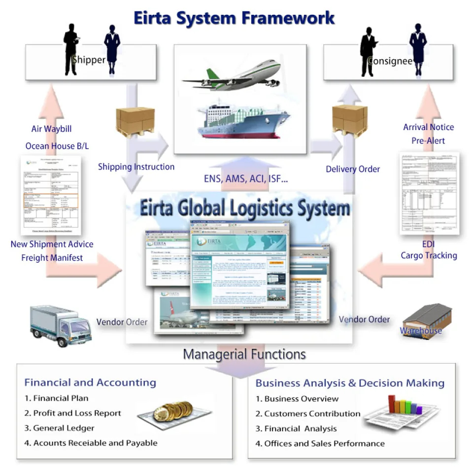 Eirta Logistics Web System — Screenshots 1