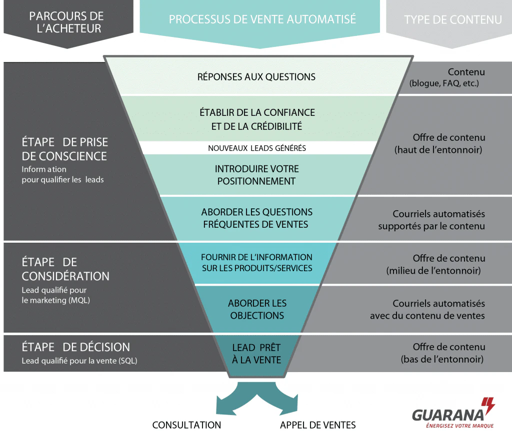 processus de vente