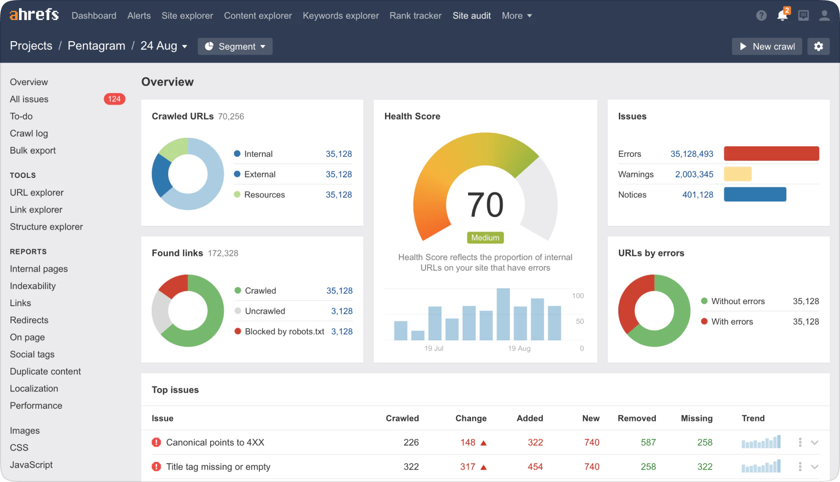 Aperçu de la vue Overview par segments d'Ahrefs