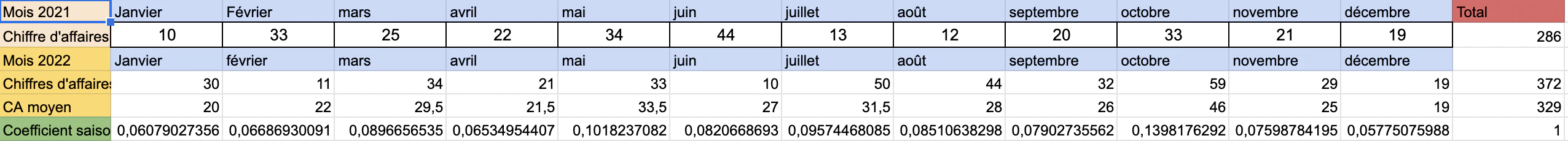 coefficient saisonnier