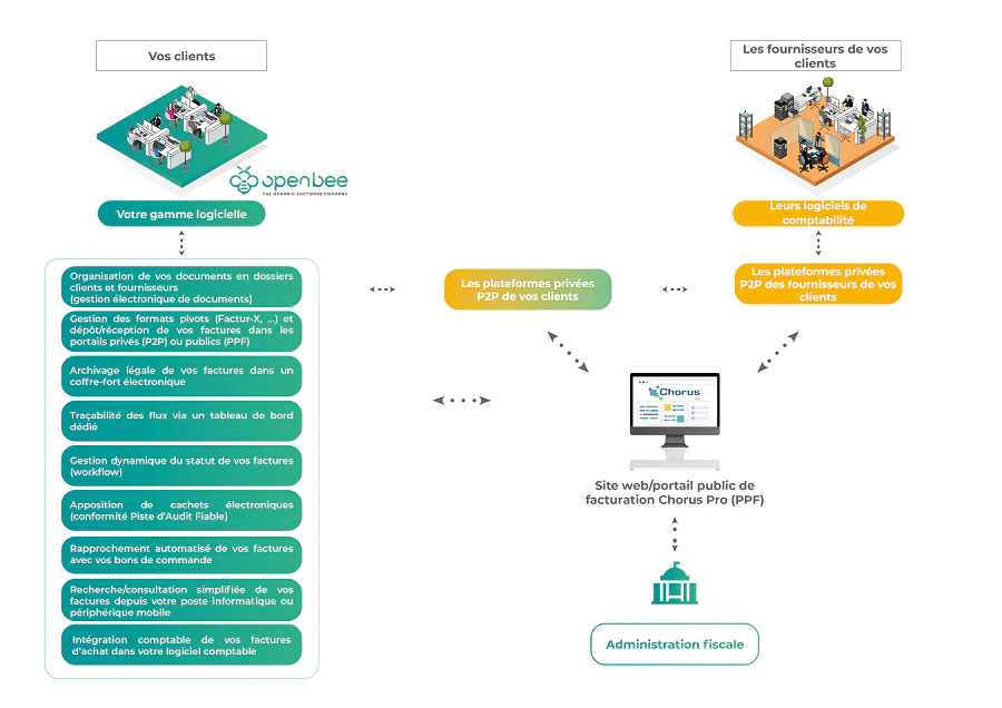 La plateforme « facture électronique »
