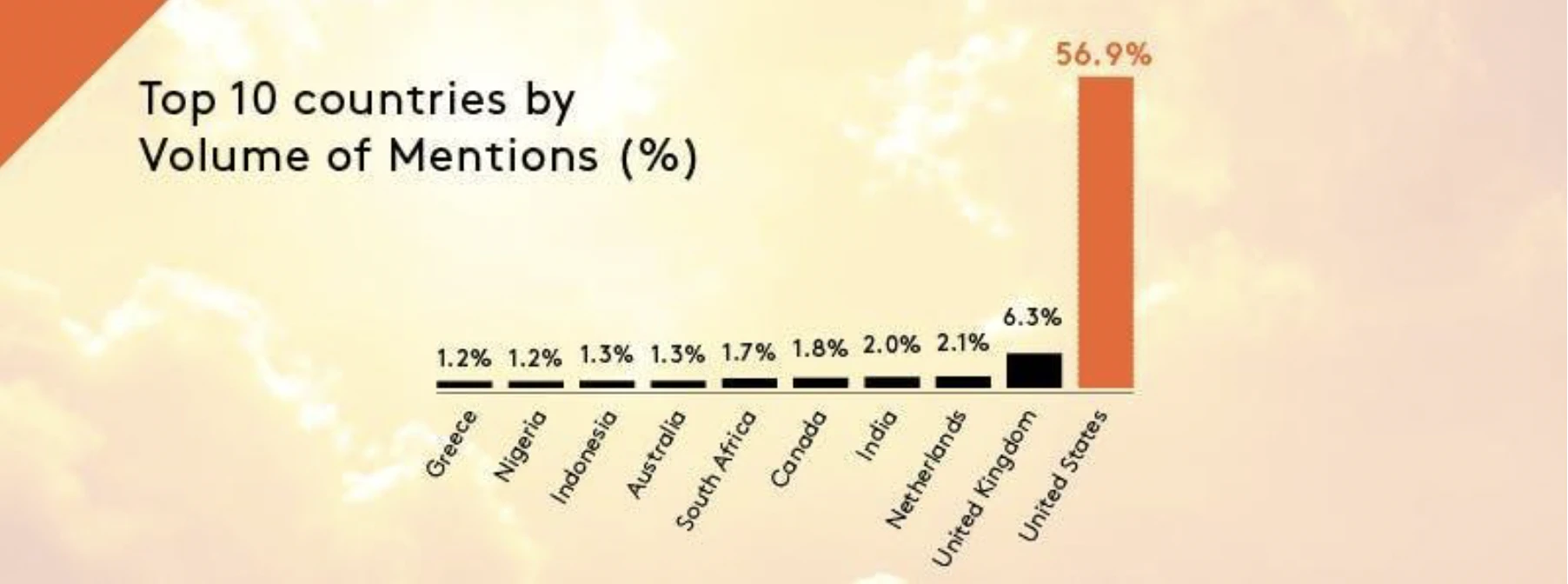 Part de volume de mentions par pays - Meltwater