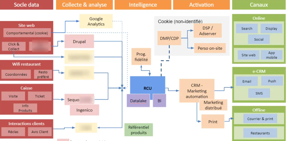 Positionnement du RCU dans le système d’information clients. – CustUp