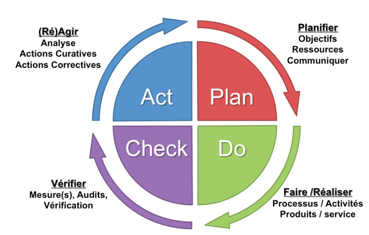Exemple de PDCA par © Académie 20/80