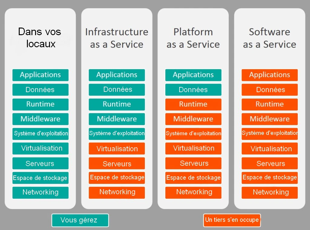 IaaS, PaaS, SaaS, quelles différences ?