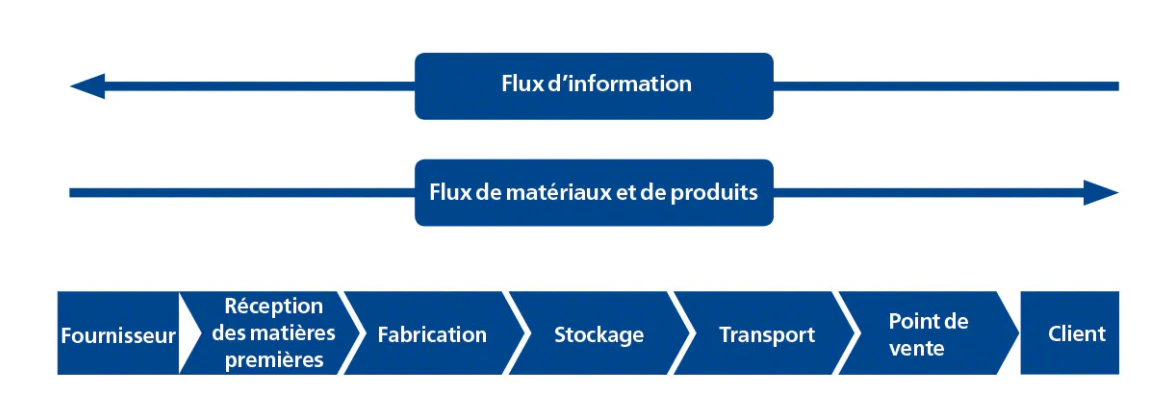 supply chain : schéma de la chaîne logistique