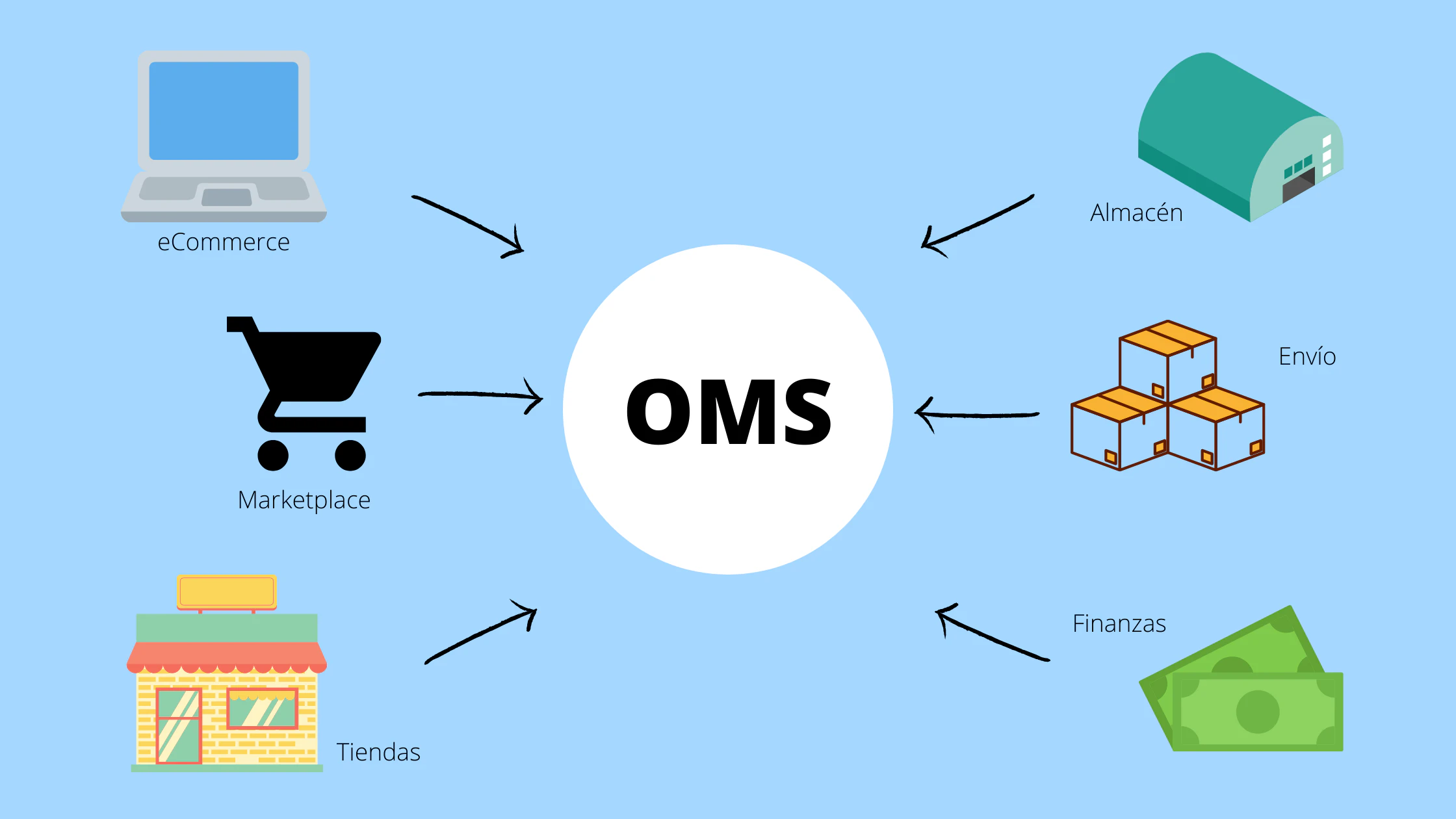 infografia-order-management-system.png