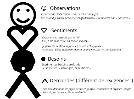 management participatif : communication non violente
