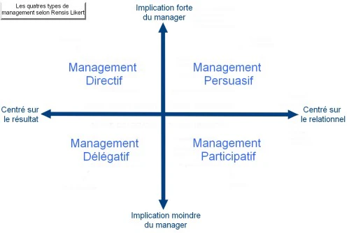 management participatif : différents types de management