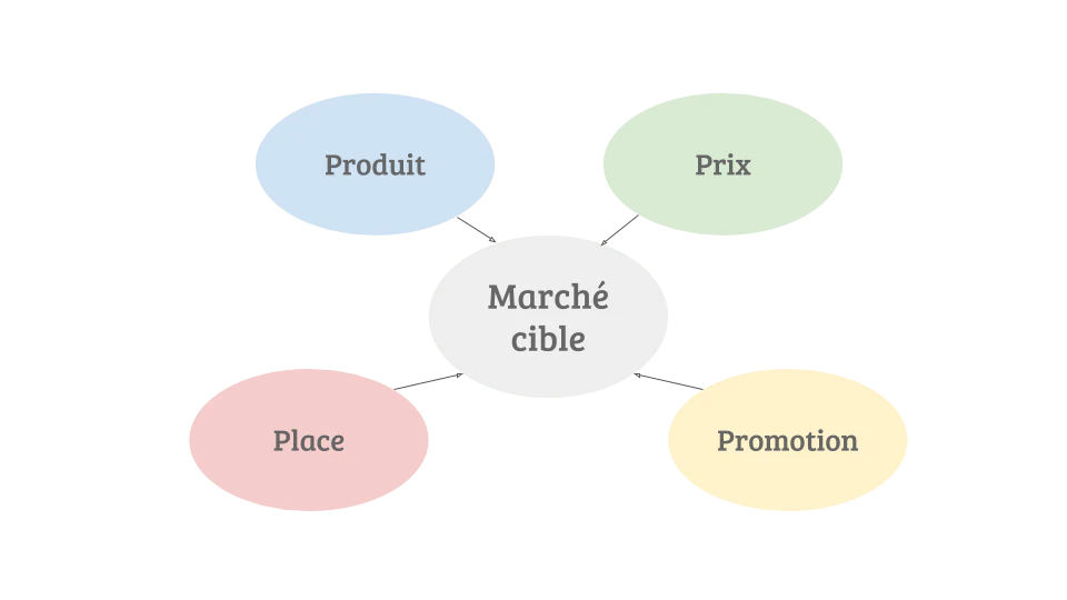 Marketing mix : les 4P