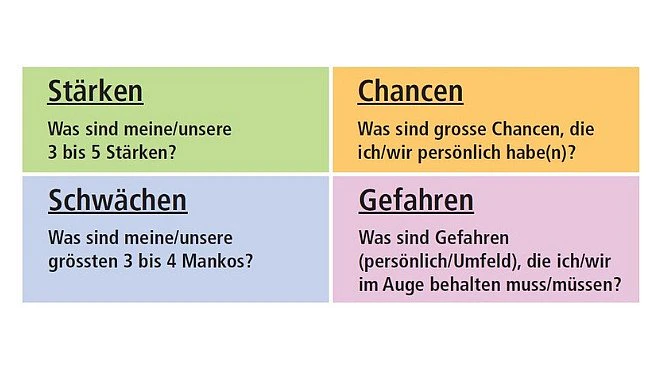 SWOT