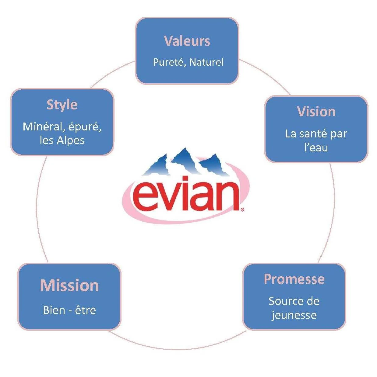© Evian