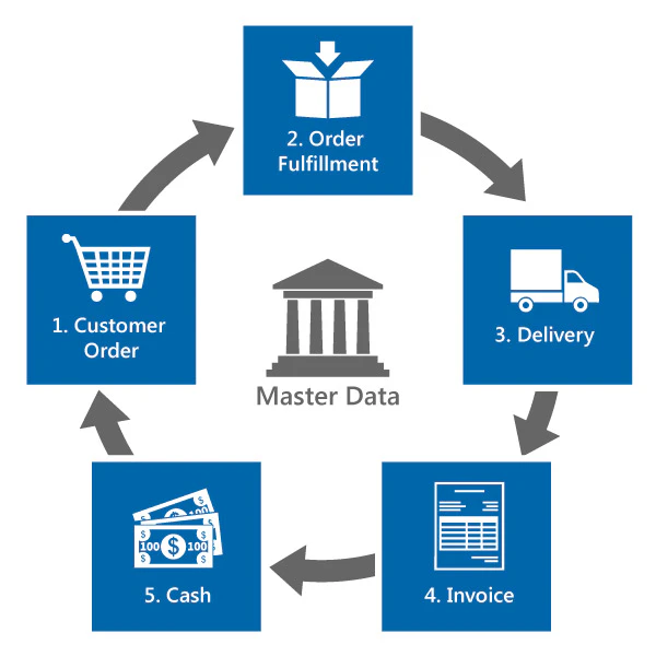 Customer Order - Fulfillment - Delivery - invoice - Cash