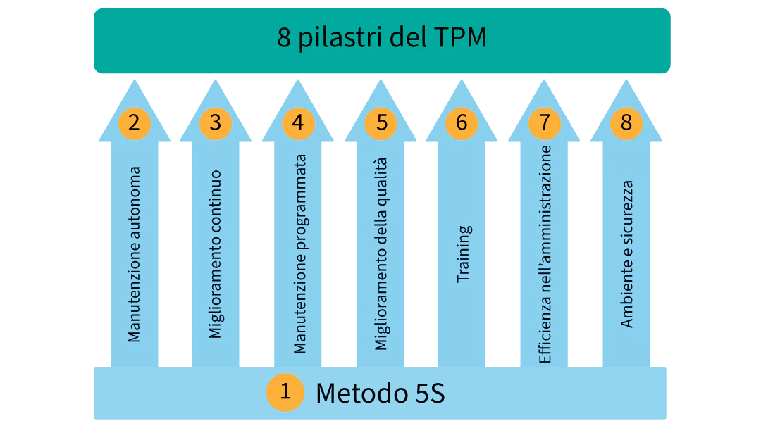 8 pilastri del TPM