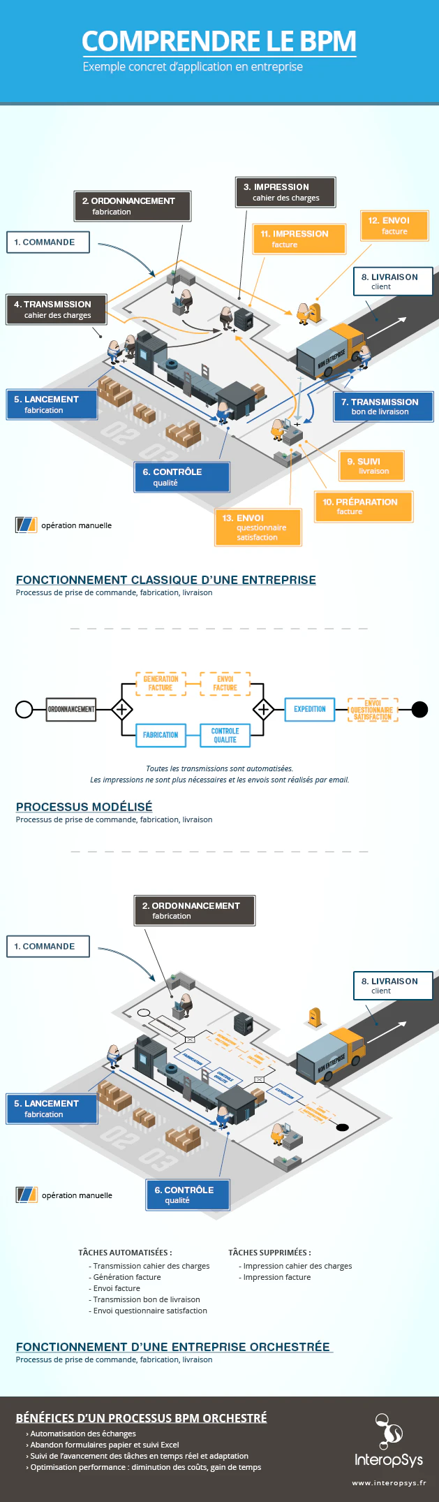 Comprendre le BPM - Infographie