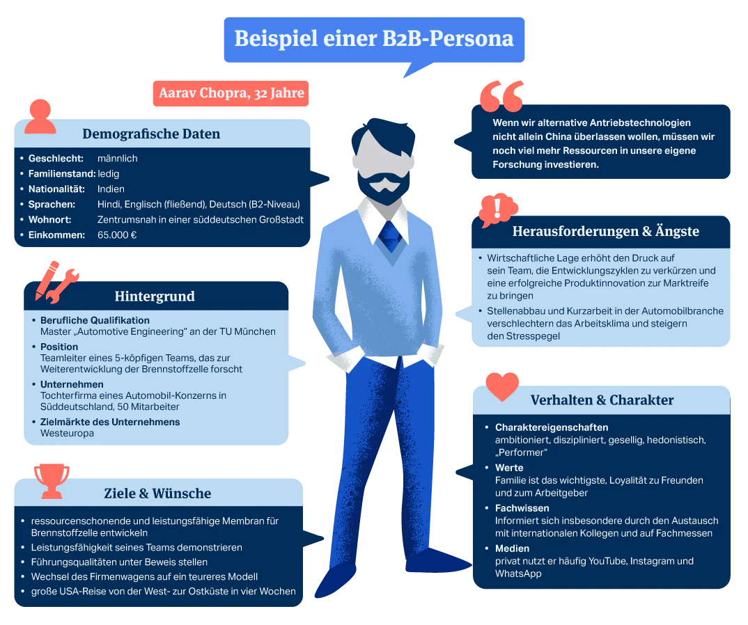 Beispiel einer Buyer Persona im B2B Marketing