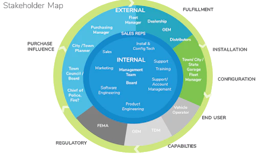 Visual representation of the spheres of influence and nature of project stakeholders