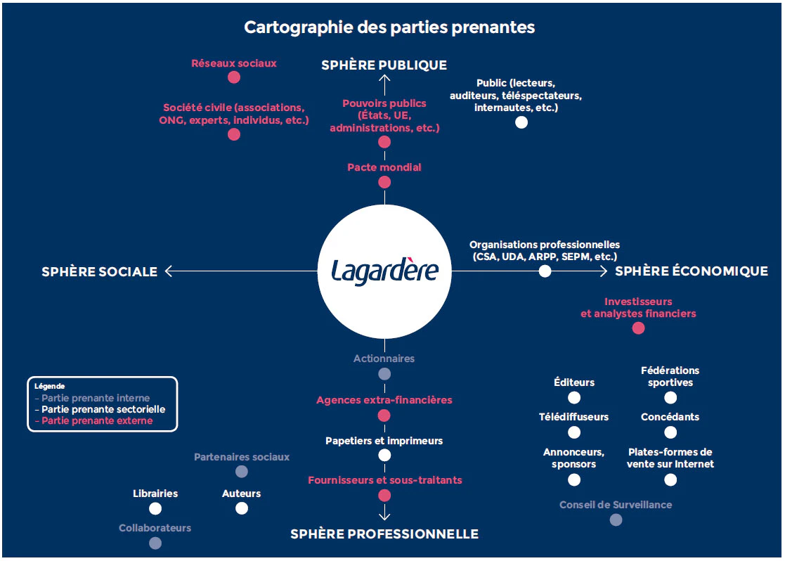 cartographie des parties prenantes : exemple de spheres