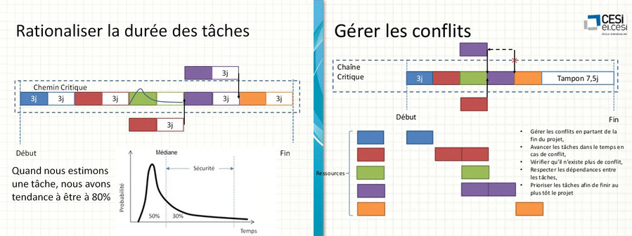 Planification des tâches : chemin critique définition vs chaîne critique