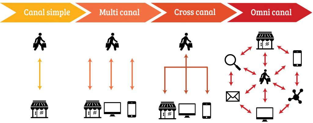 canales-de-venta-estrategias