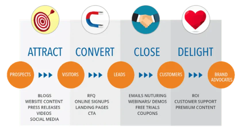 buyer journey
