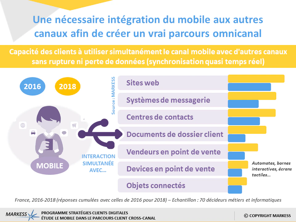 Mobile parcours client omnicanal