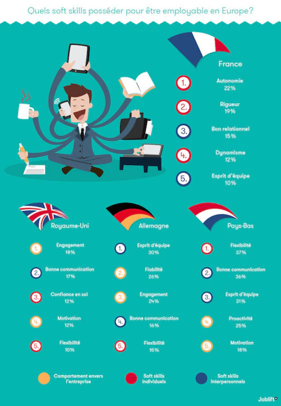 Comment recruter_infographie-soft-skills-Joblift