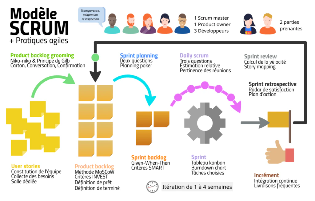 Scrum : modèle et pratiques